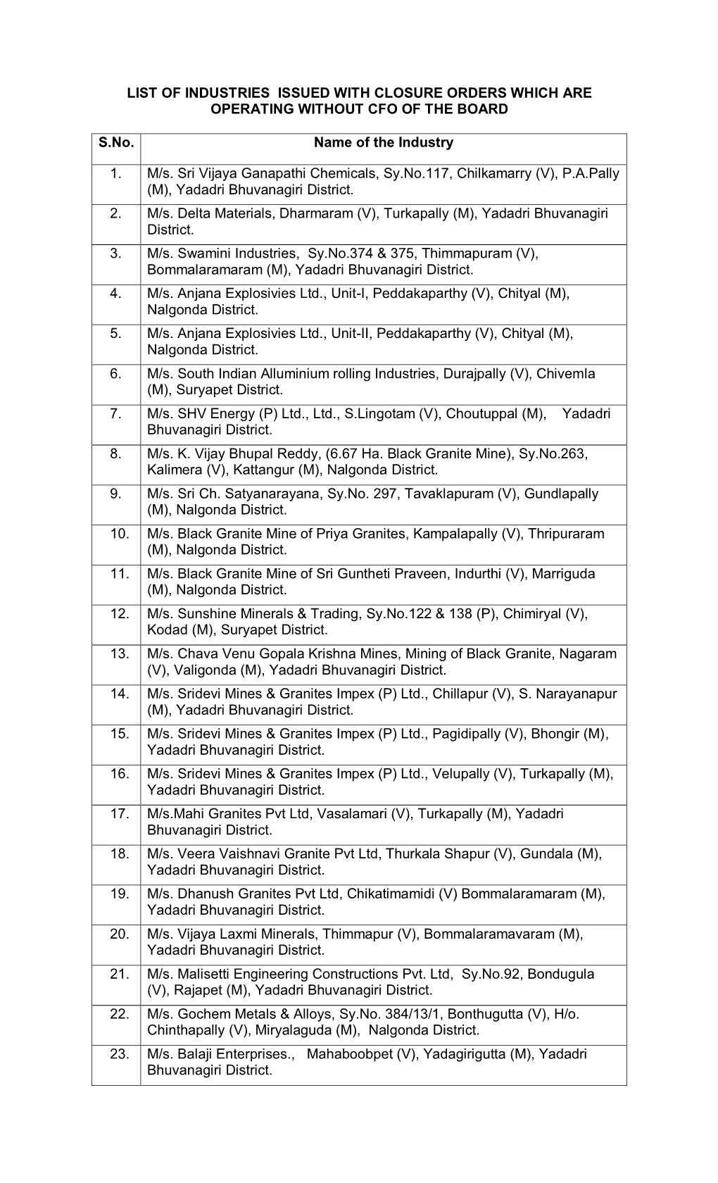 List of Industries Issued with Closure Directions for Operating Without