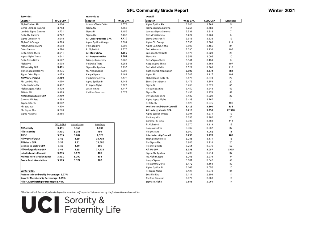 Winter 2021 Sororities Fraternities Overall Chapter W'21 GPA Chapter W'21 GPA Chapter W'21 GPA Cum