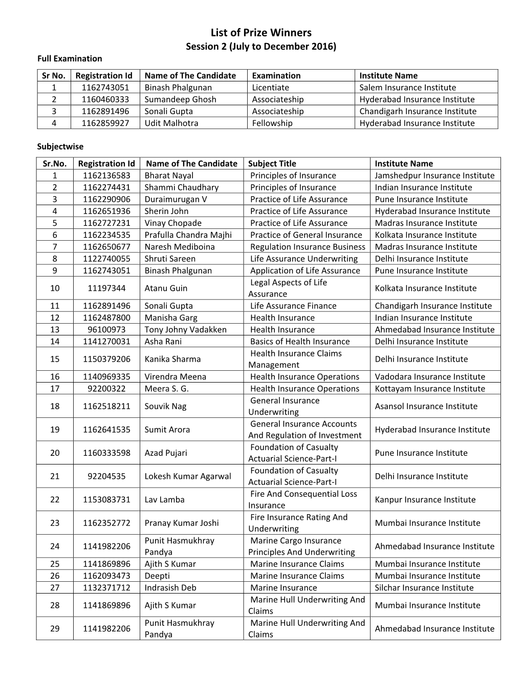 List of Prize Winners Session 2 (July to December 2016) Full Examination Sr No