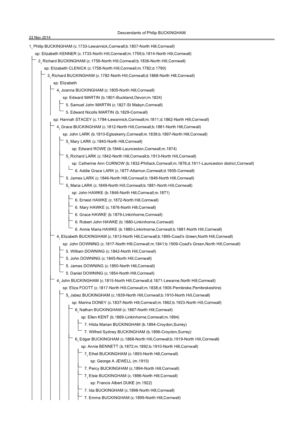 Descendants of Philip BUCKINGHAM 23 Nov 2014 1