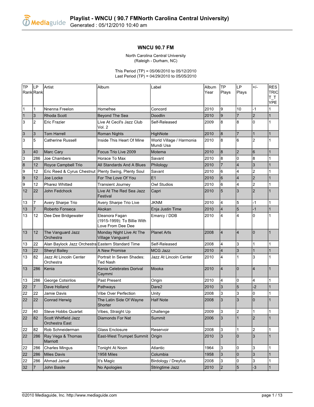 Playlist - WNCU ( 90.7 Fmnorth Carolina Central University) Generated : 05/12/2010 10:40 Am