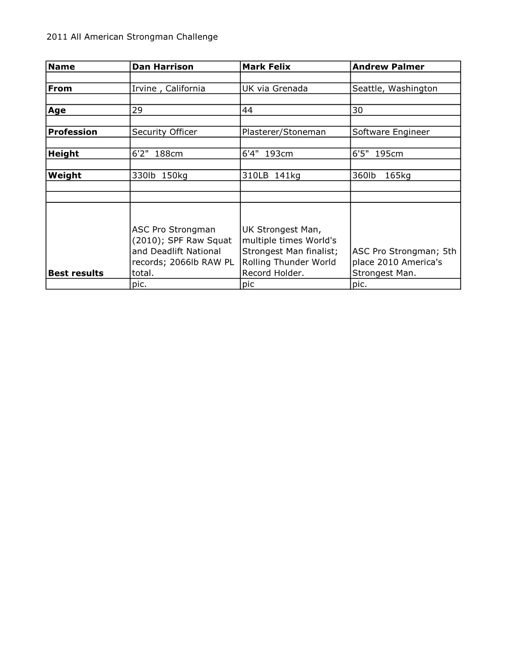 2011 All American Strongman Challenge Name Dan Harrison