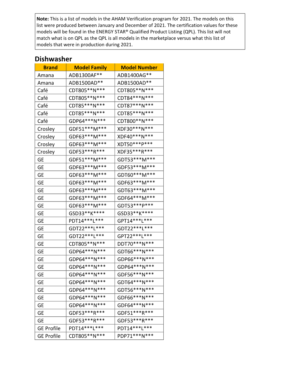 2021 Dishwasher Verification Program List of Models