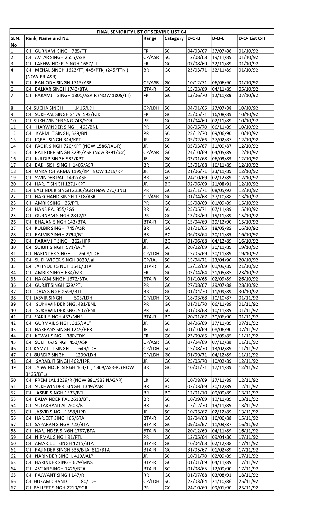 SENIORITY of LIST C-II .Xlsx