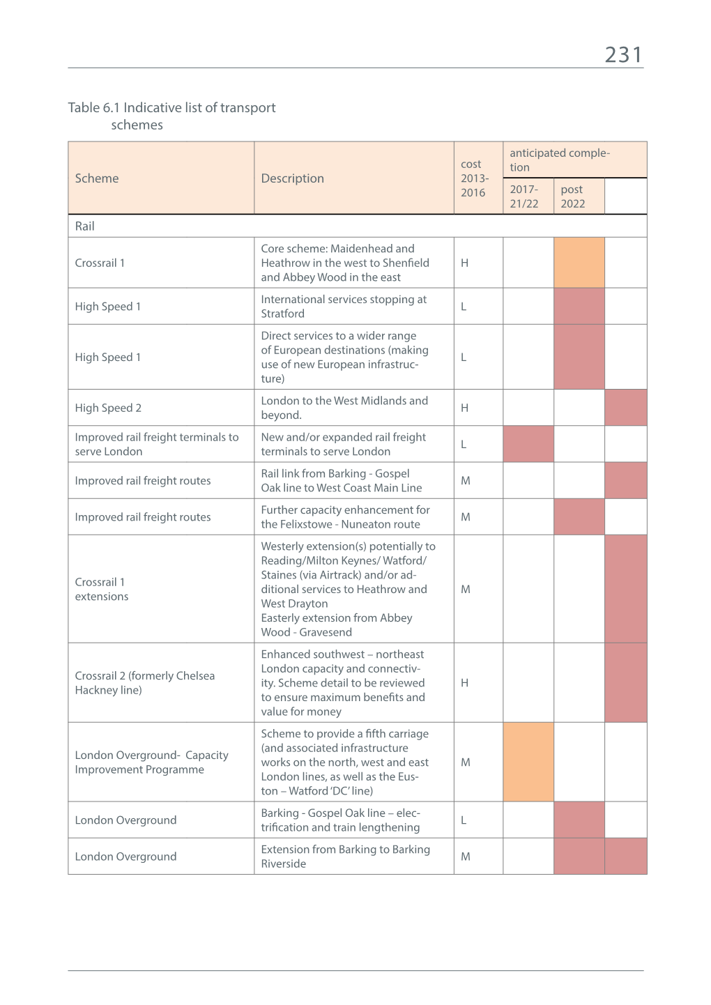 Table 6.1 Indicative List of Transport Schemes