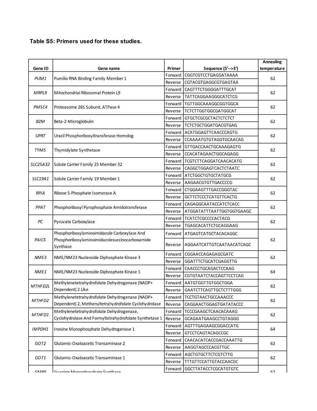 Table S5: Primers Used for These Studies