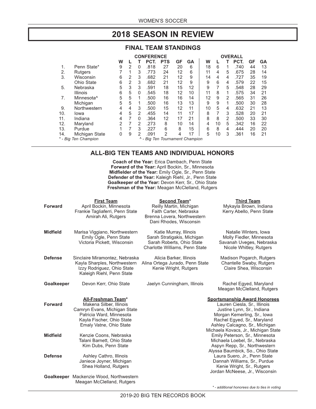 2018 Season in Review Final Team Standings Conference Overall W L T Pct