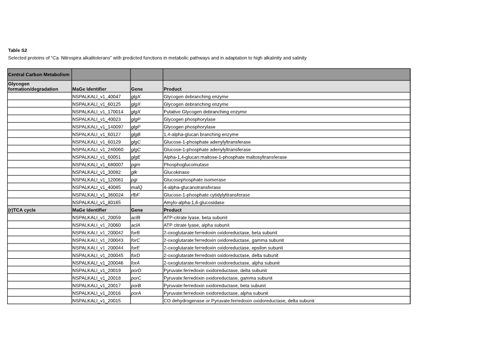 Table S2 Central Carbon Metabolism Mage Identifier Gene Product