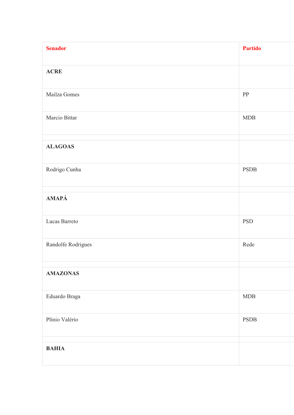 Senador Partido ACRE Mailza Gomes PP Marcio Bittar MDB ALAGOAS Rodrigo Cunha PSDB AMAPÁ Lucas Barreto PSD Randolfe Rodrigues Re