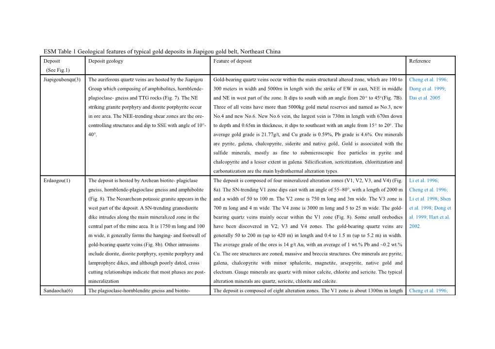 ESM Table 1 Geological Features of Typical Gold Deposits in Jiapigou Gold Belt, Northeast China