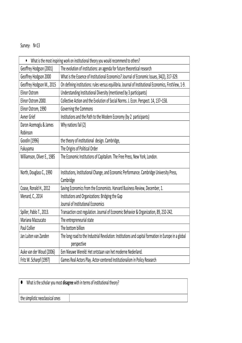 Survey N=13 Geoffrey Hodgson (2001) the Evolution of Institutions