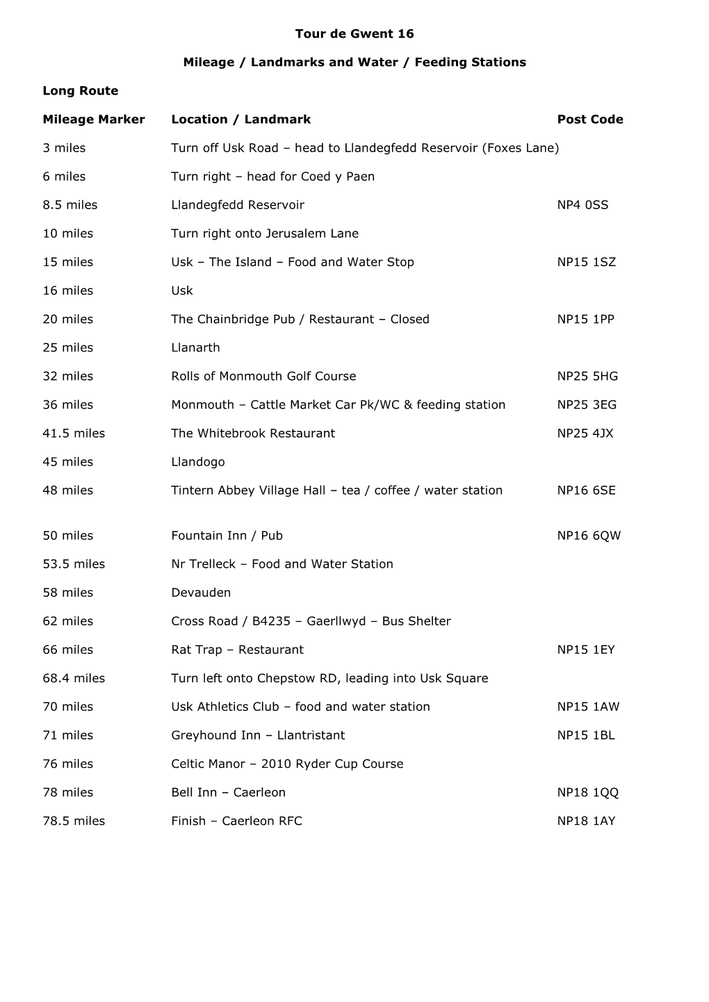 Tour De Gwent 16 Mileage / Landmarks and Water / Feeding