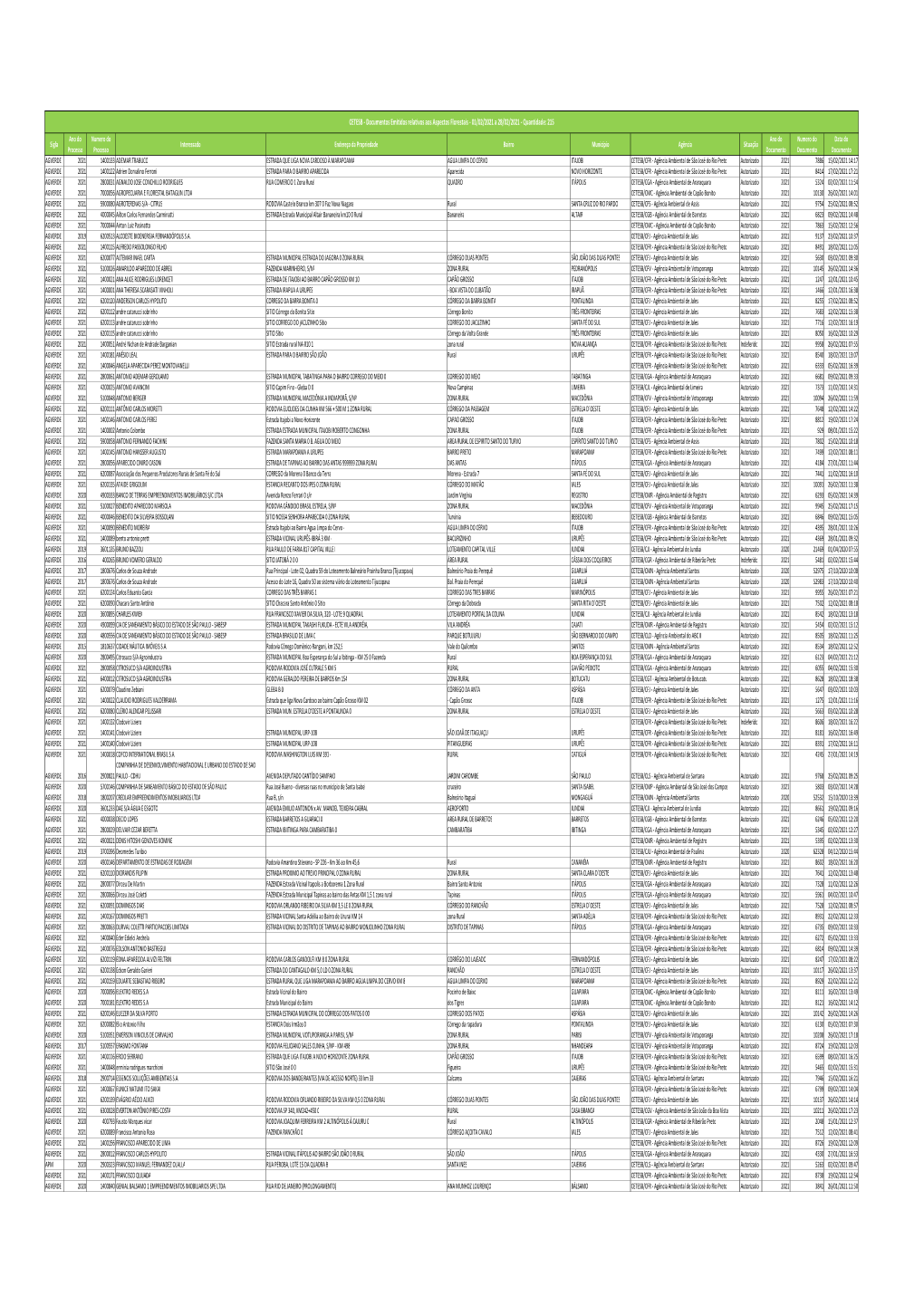 Autorizações E Indeferimentos Fevereiro 2021