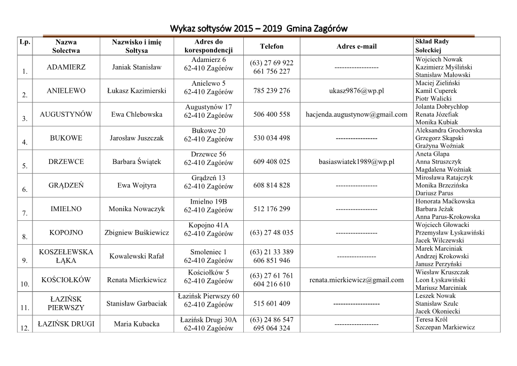 Wykaz Sołtysów 2015 – 2019 Gmina Zagórów Lp