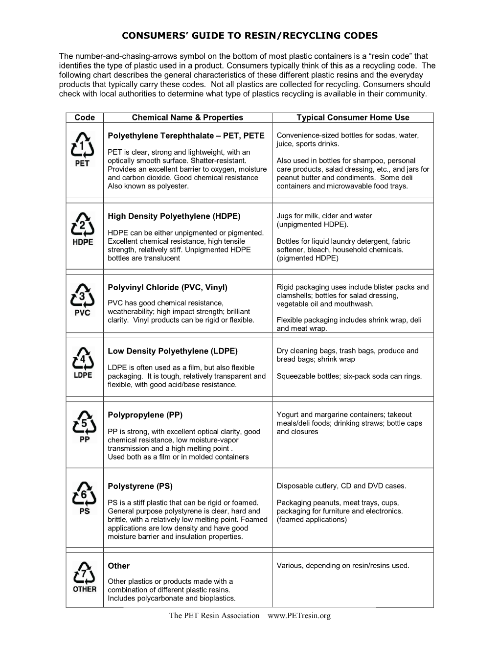 Consumers' Guide to Resin/Recycling Codes