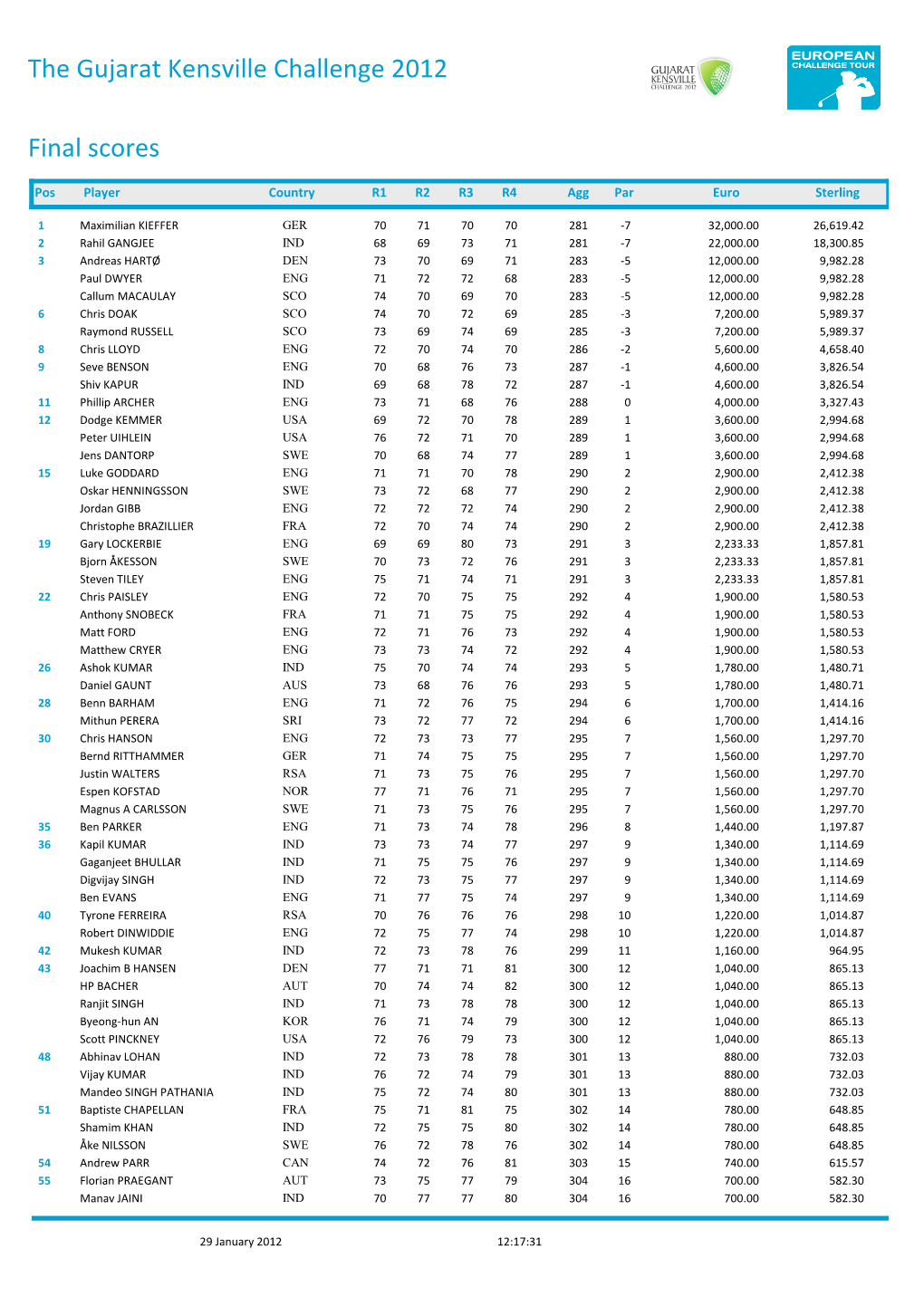 The Gujarat Kensville Challenge 2012 Final Scores