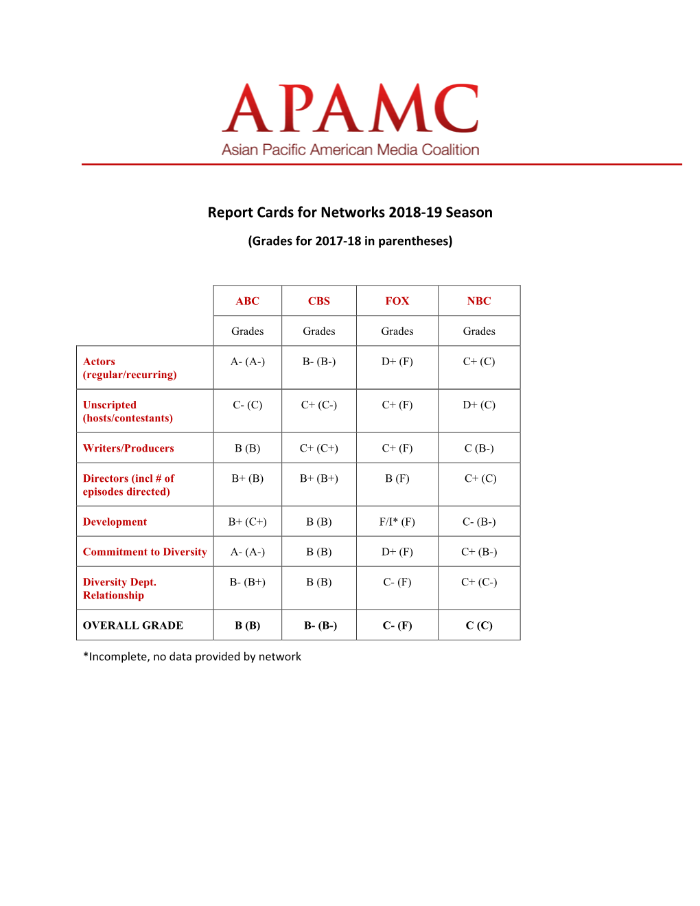 Report Cards for Networks 2018-19 Season (Grades for 2017-18 in Parentheses)