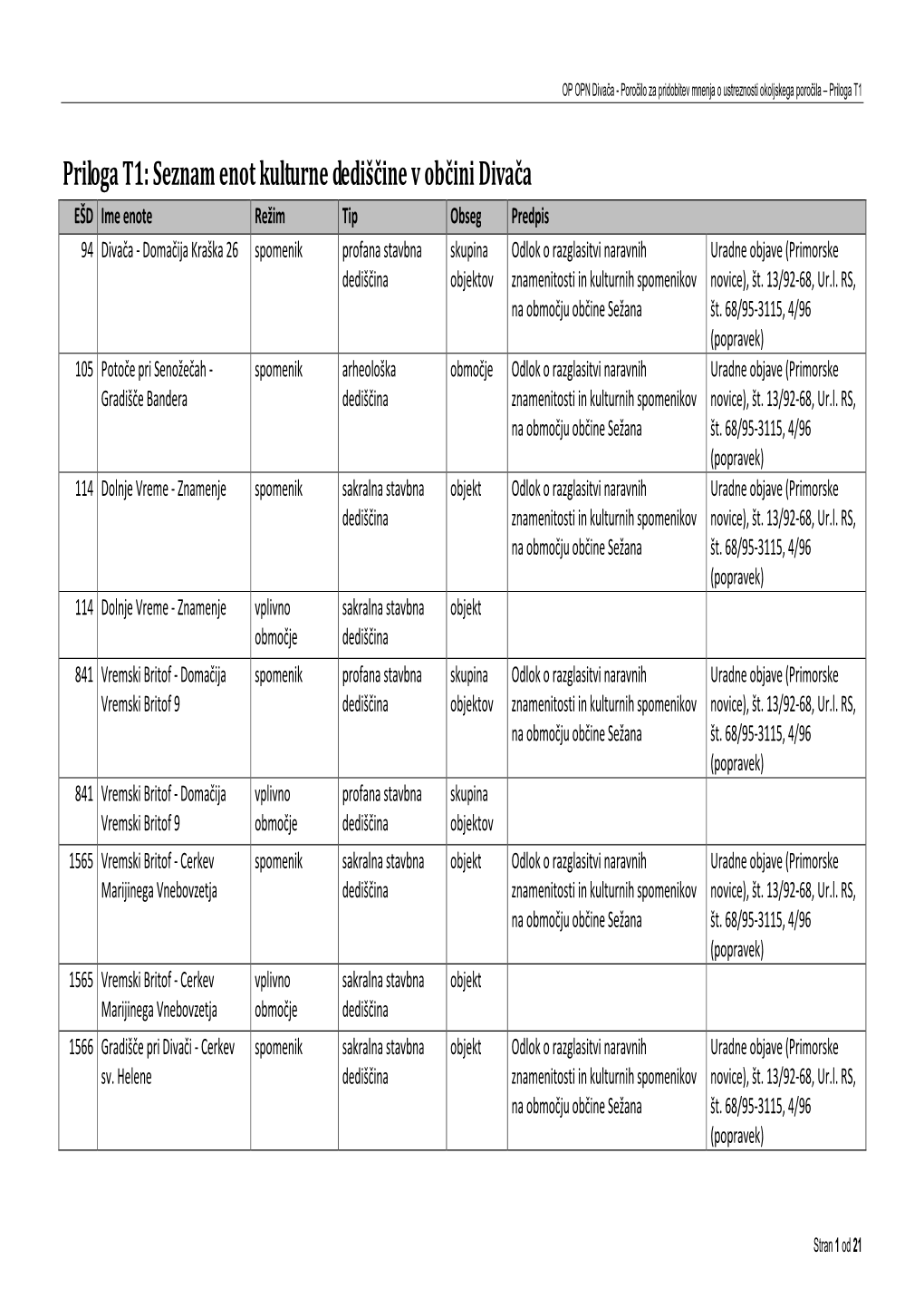 Priloga T1: Seznam Enot Kulturne Dediščine V Občini Divača