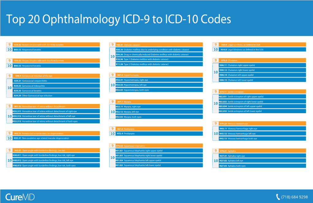 Top 20 Ophthalmology ICD-9 to ICD-10 Codes