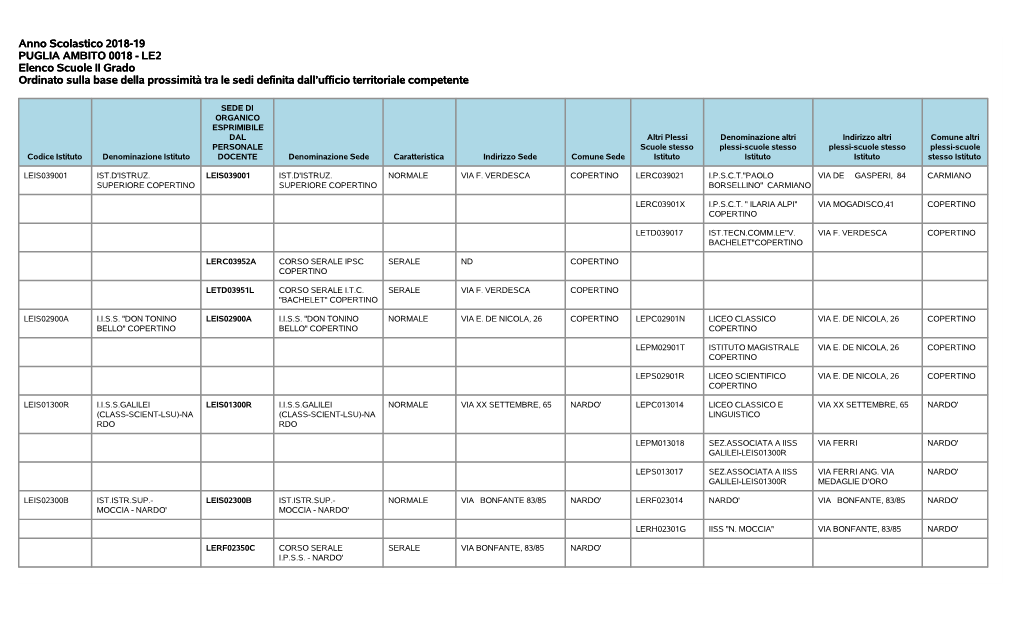 Anno Scolastico 2018-19 PUGLIA AMBITO 0018 - LE2 Elenco Scuole II Grado Ordinato Sulla Base Della Prossimità Tra Le Sedi Definita Dall’Ufficio Territoriale Competente