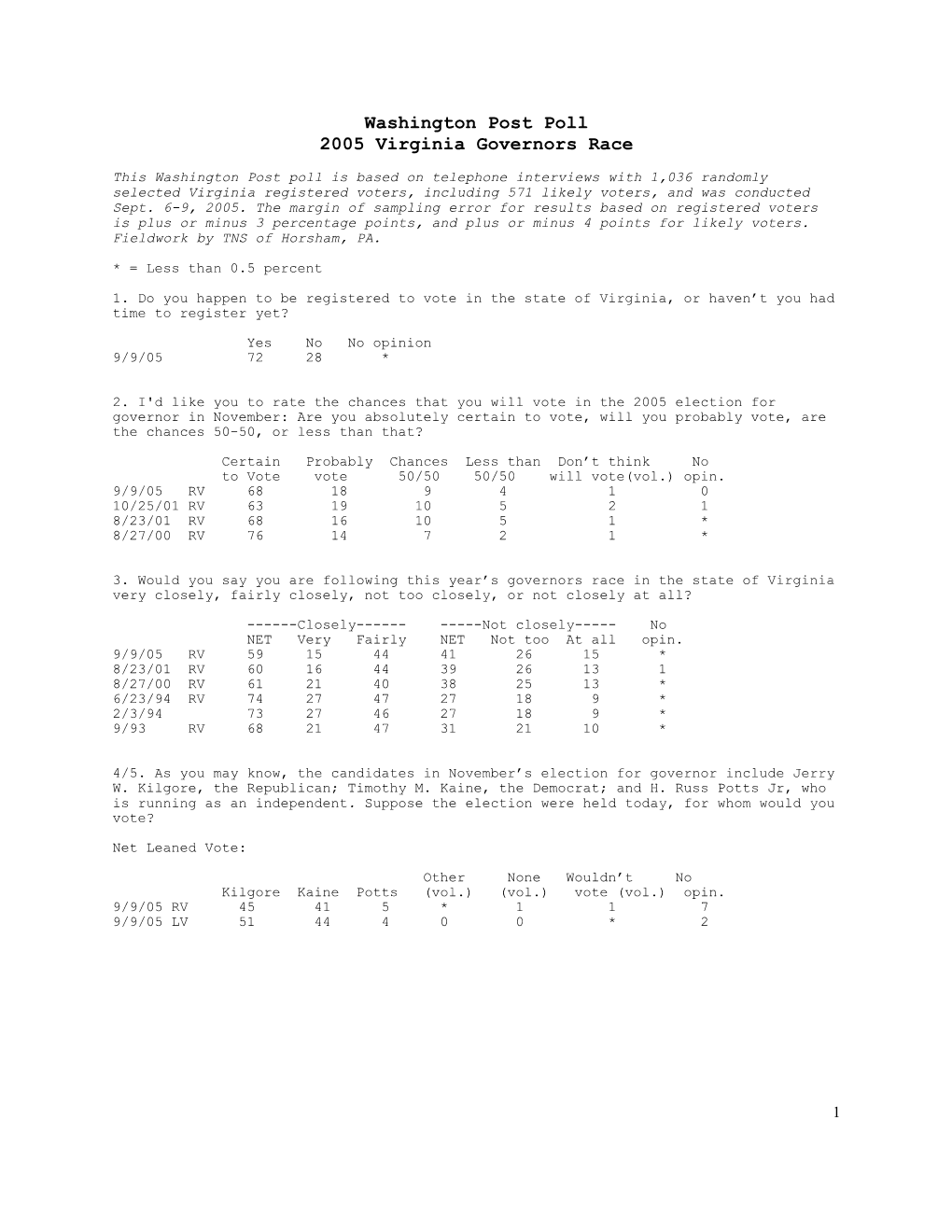 Washington Post Virginia Governor Poll Results