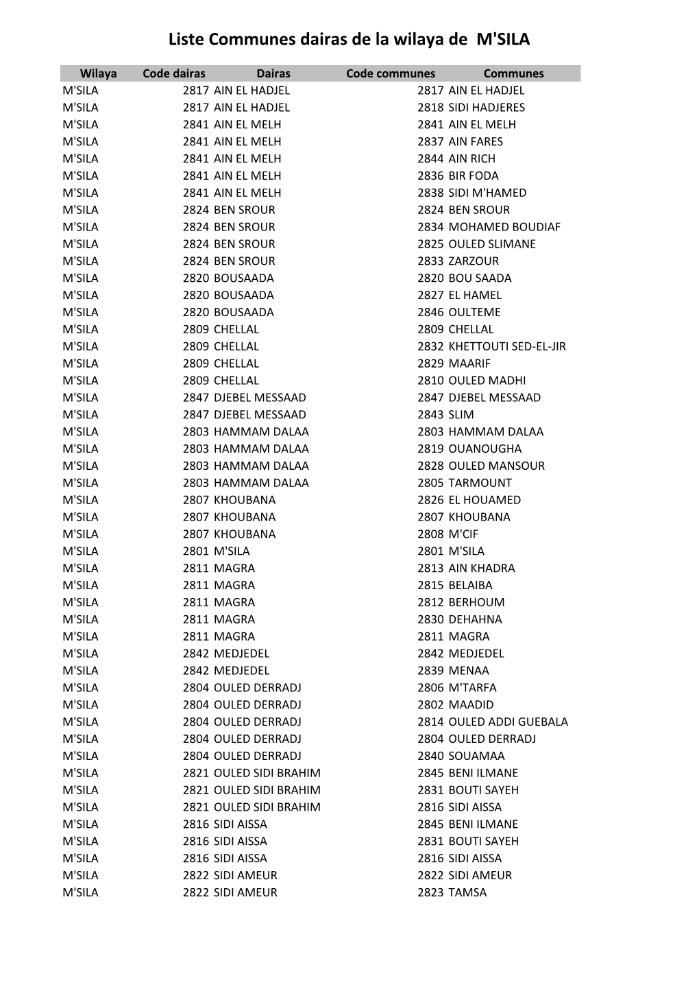 Liste Communes Dairas De La Wilaya De M'sila