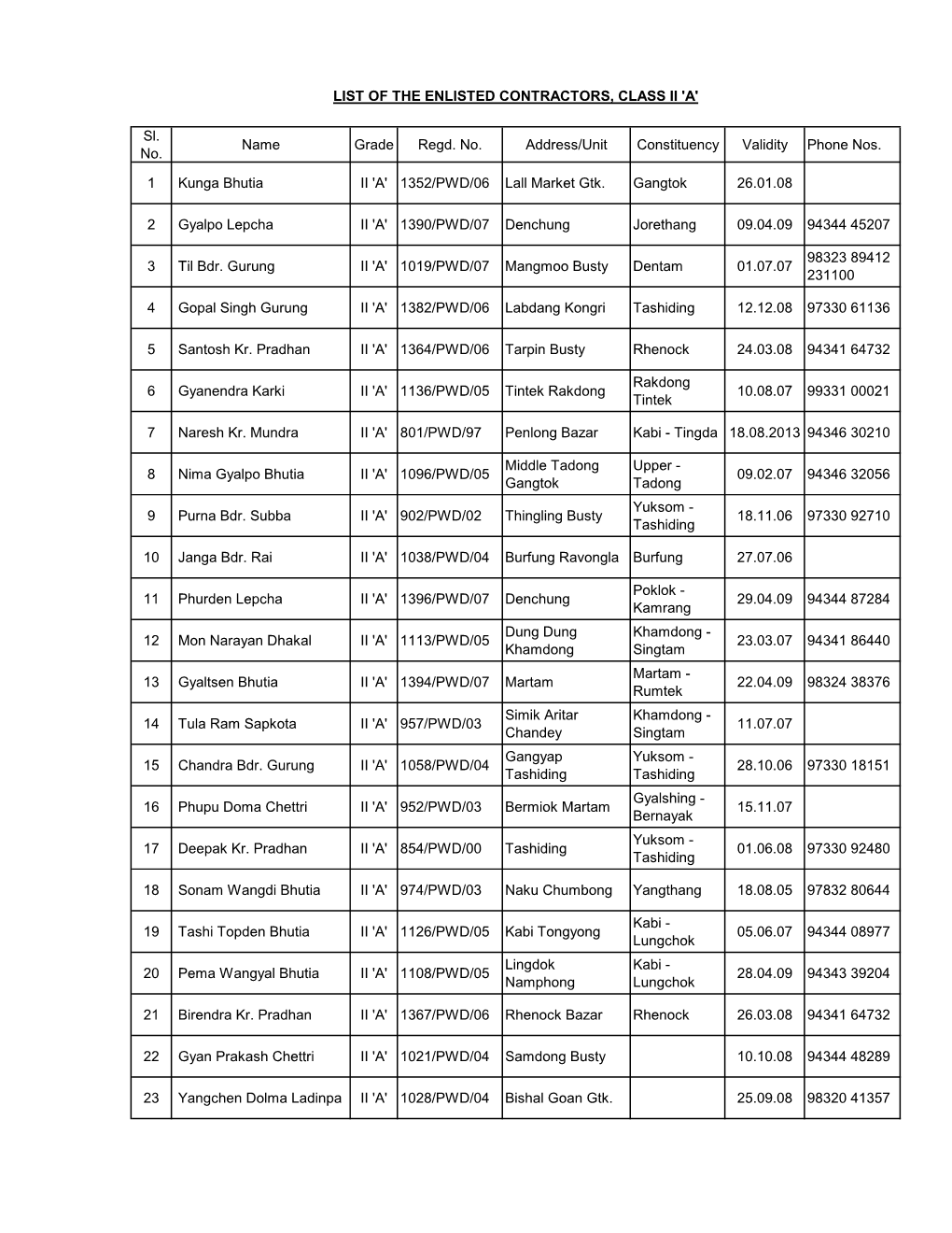 Sl. No. Name Grade Regd. No. Address/Unit Constituency Validity