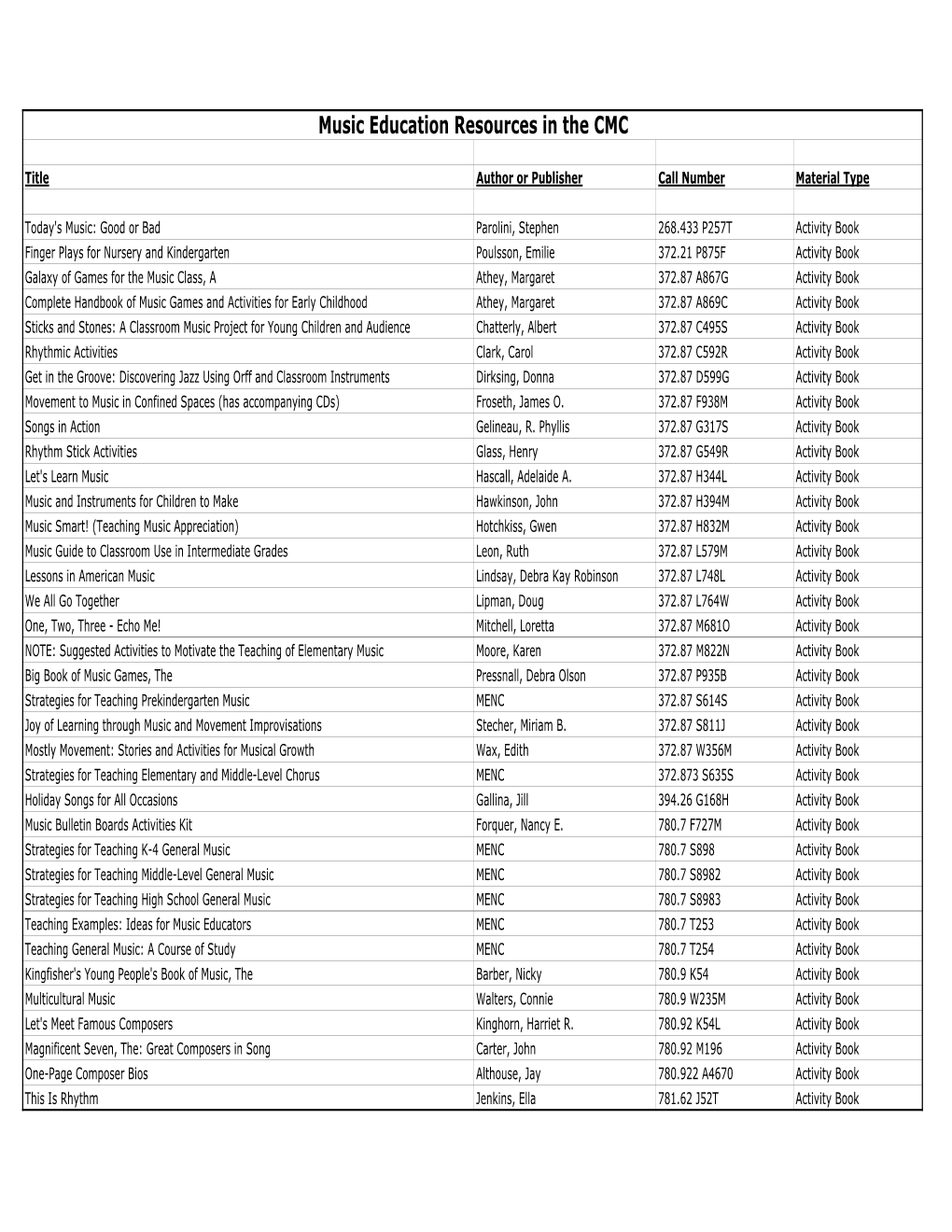 Music Education Resources in the CMC