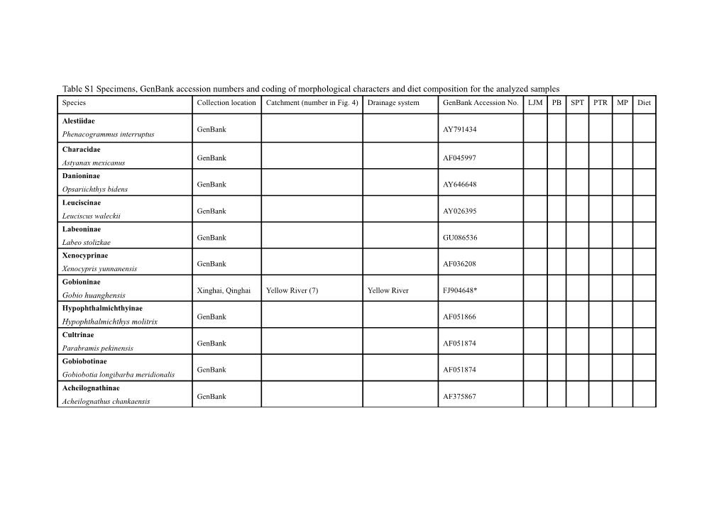 Table S1 Specimens, Genbank Accession Numbers and Coding of Morphological Characters And