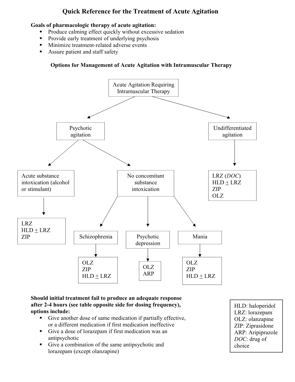 Acute Agitation Quick Reference