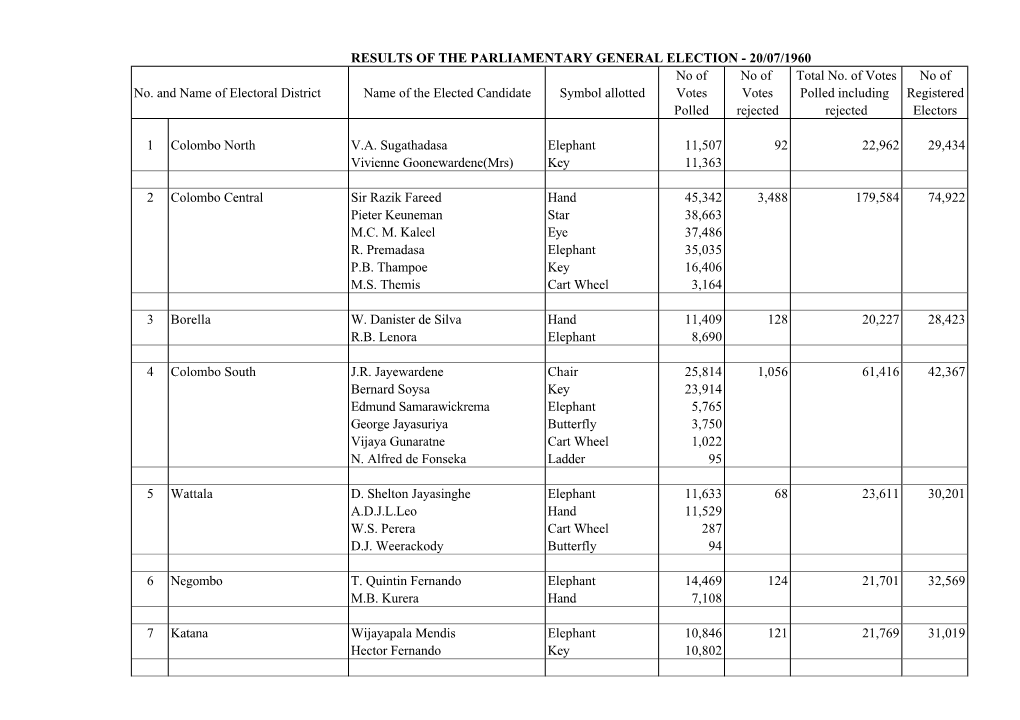 RESULTS of the PARLIAMENTARY GENERAL ELECTION - 20/07/1960 No of No of Total No