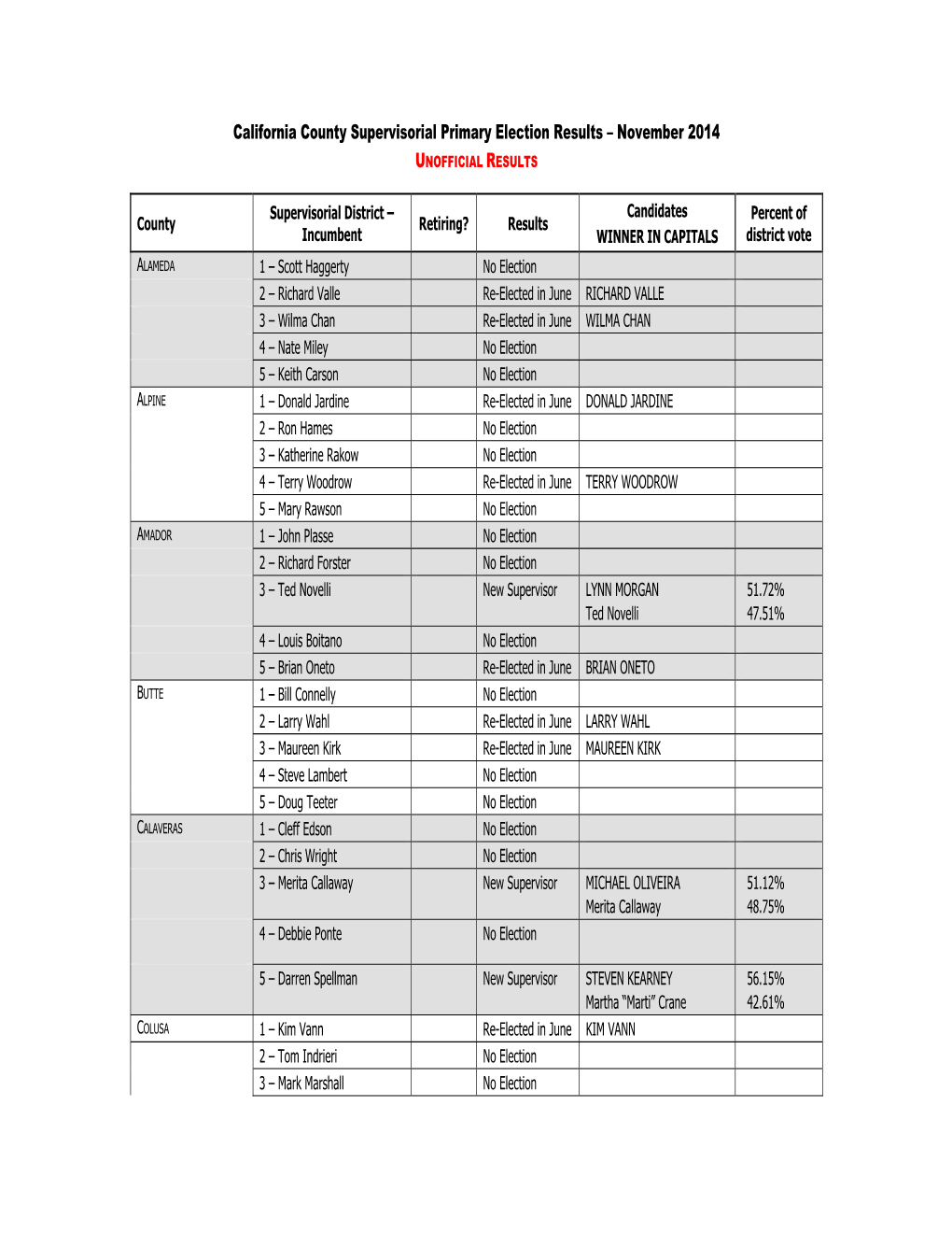 California County Supervisorial Primary Election Results – November 2014 UNOFFICIAL RESULTS