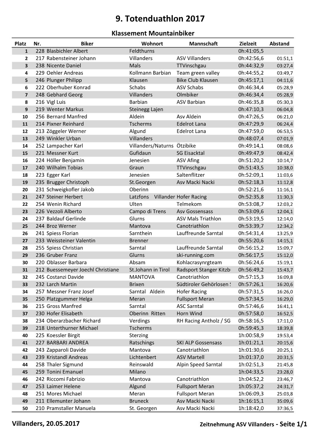 Totenduathlon2017.Xlsx