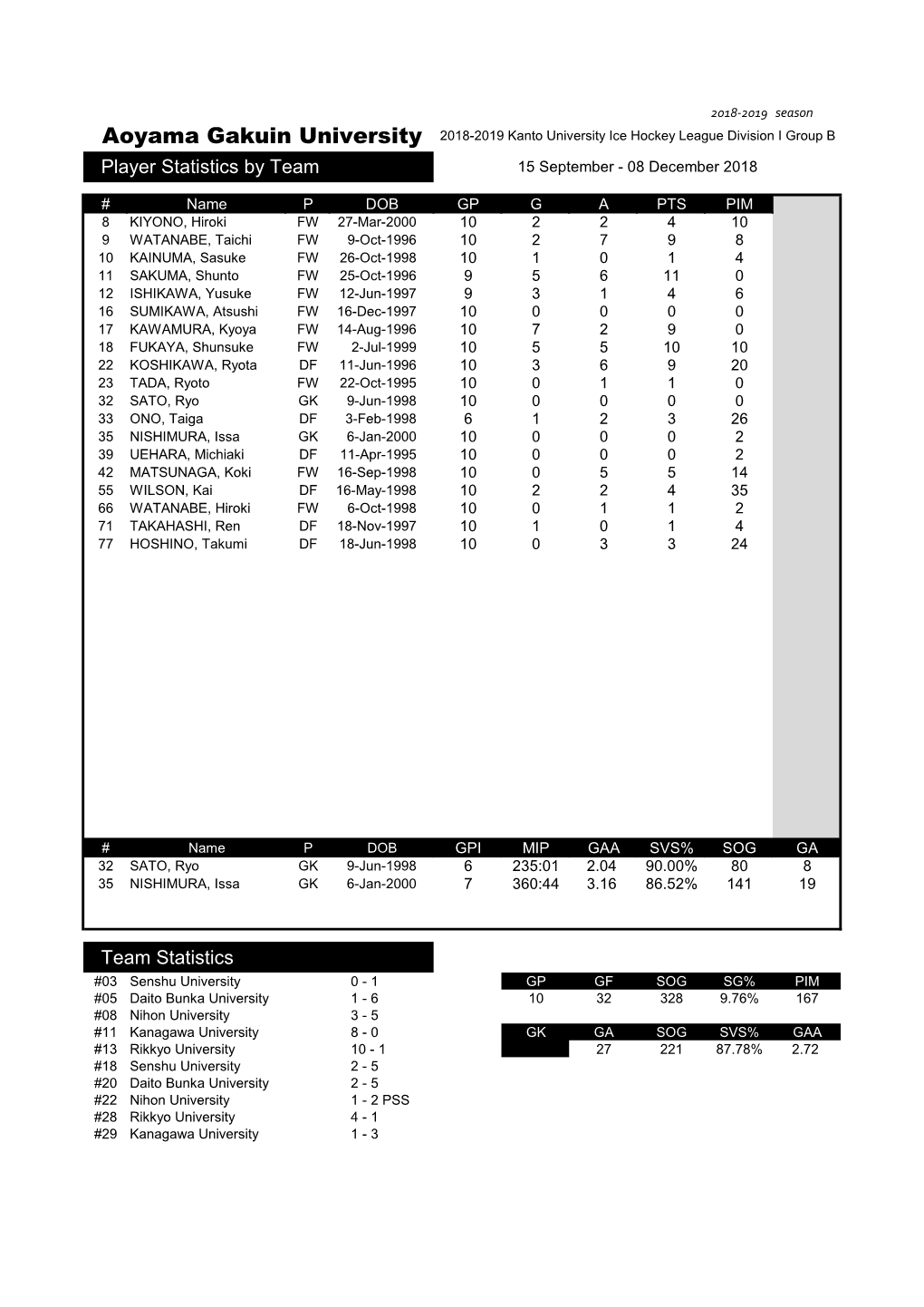 Aoyama Gakuin University 2018-2019 Kanto University Ice Hockey League Division I Group B Player Statistics by Team 15 September - 08 December 2018