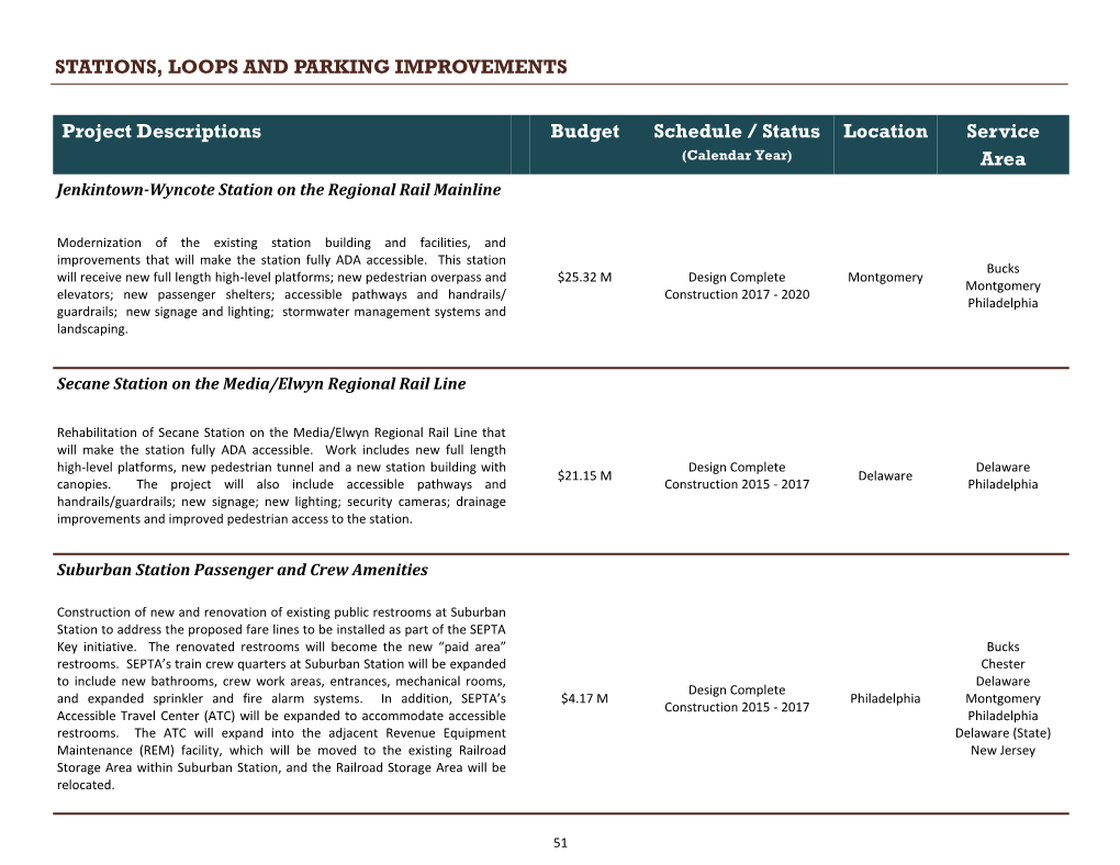 STATIONS, LOOPS and PARKING IMPROVEMENTS Project Descriptions Budget Schedule / Status Location Service Area