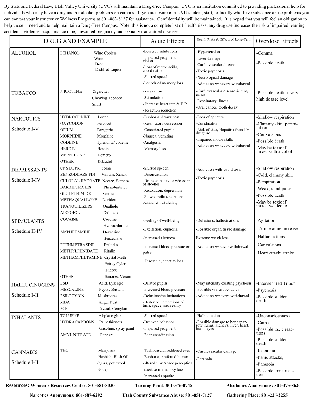 DRUG and EXAMPLE Acute Effects Health Risks & Effects of Long-Term Overdose Effects