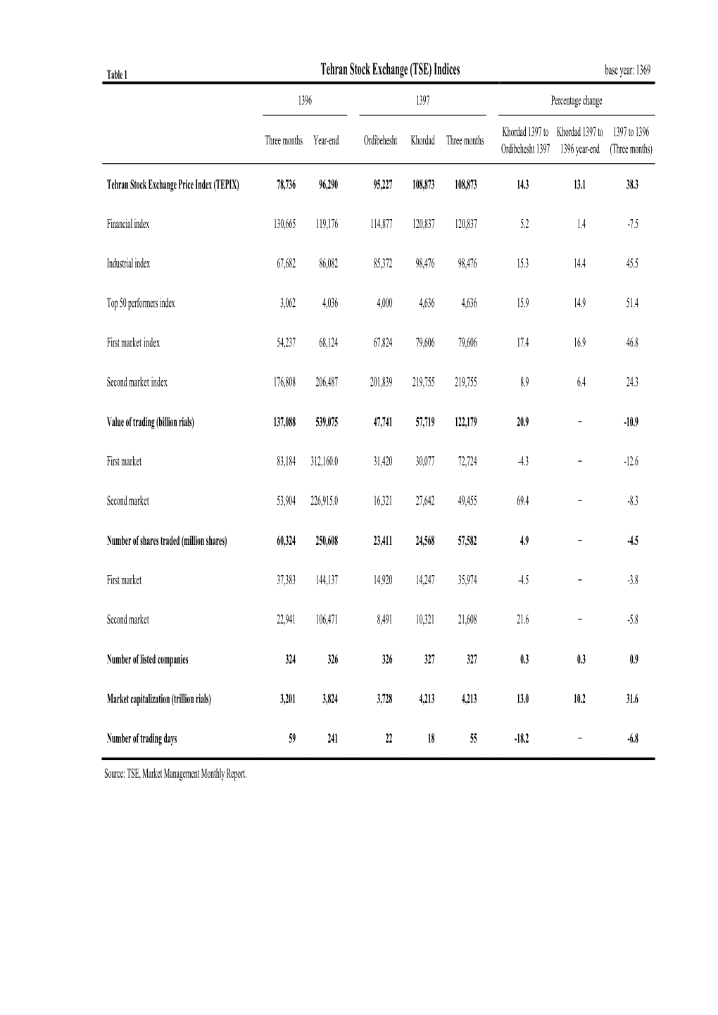Tehran Stock Exchange (TSE) Indices Base Year: 1369 1396 1397 Percentage Change