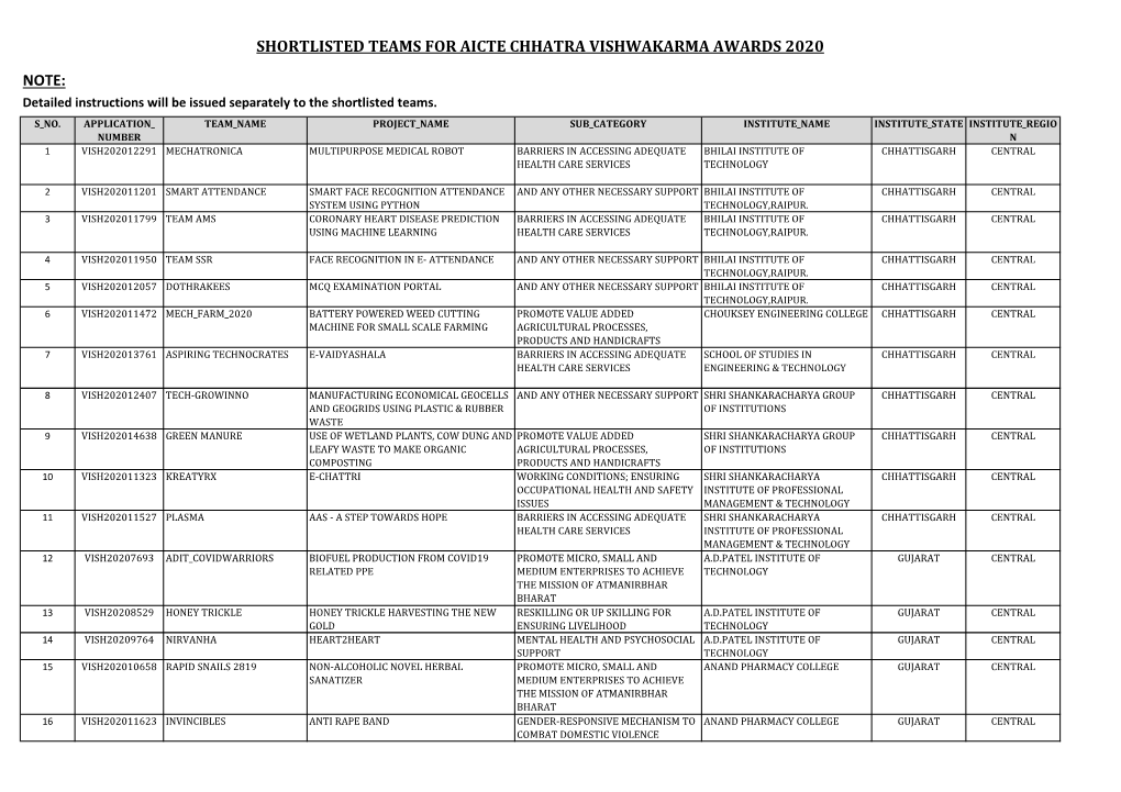 Shortlisted Teams for Aicte Chhatra Vishwakarma Awards 2020 Note