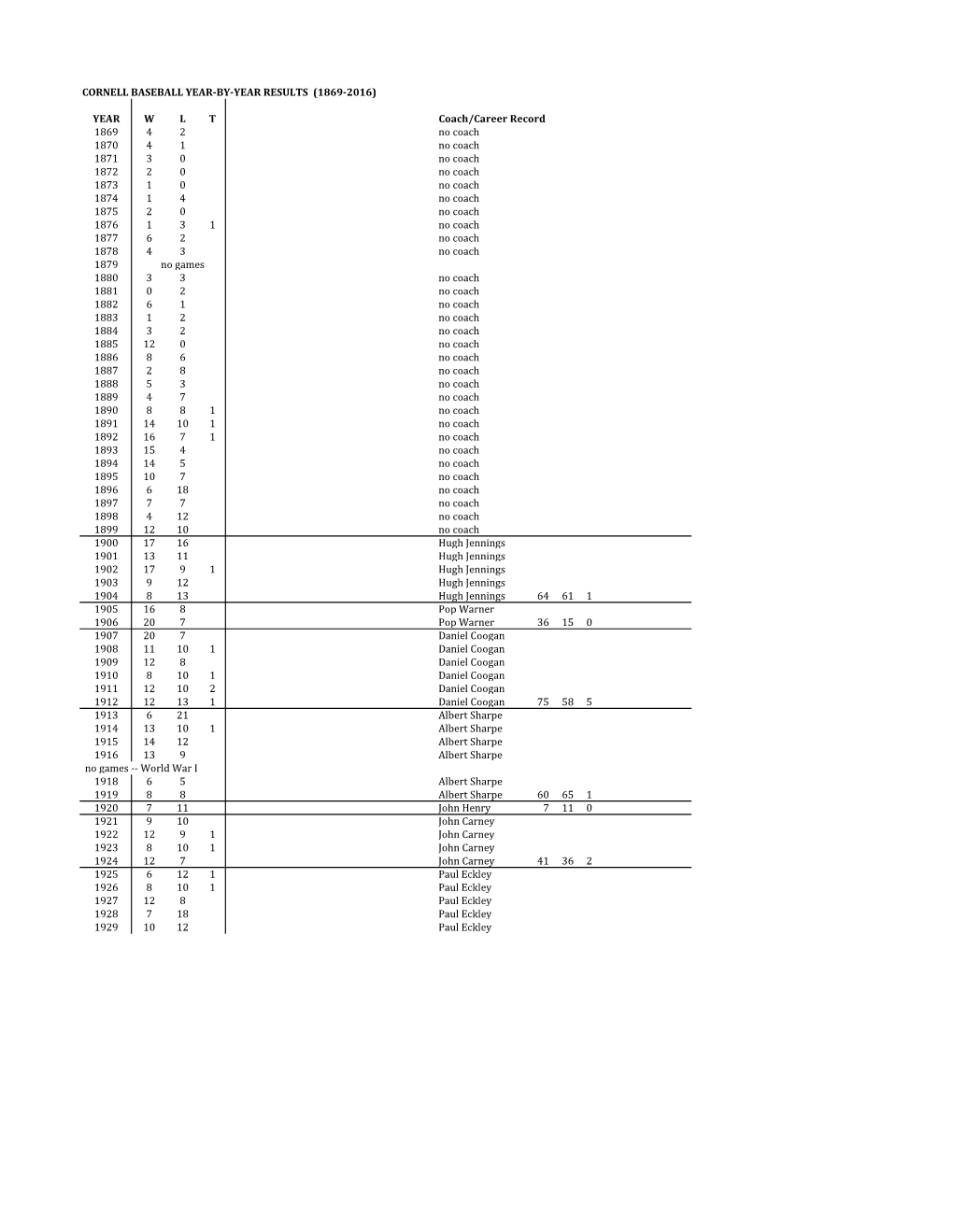 Cornell Baseball Year-By-Year Results (1869-2016)