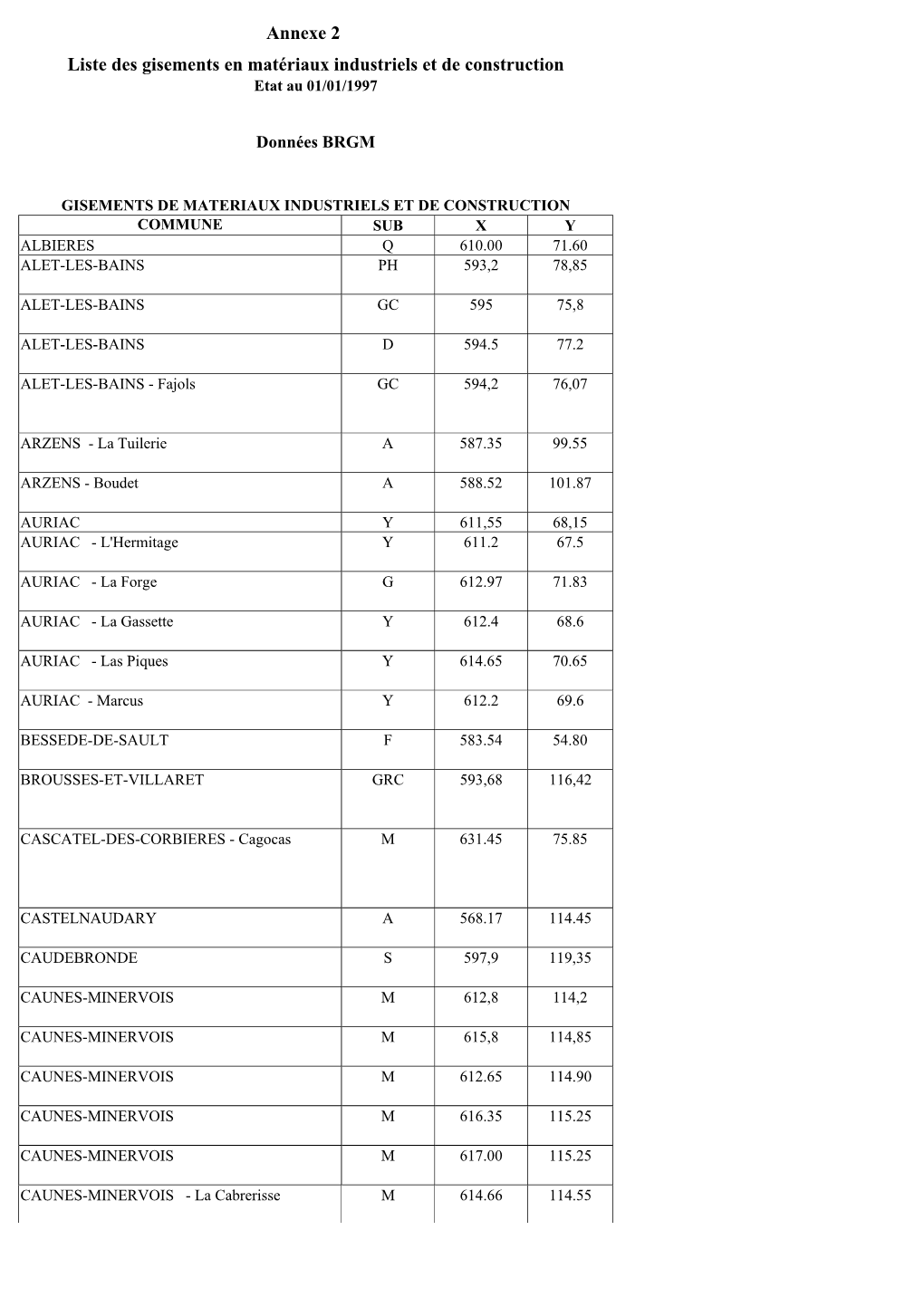 Annexe 2 Liste Des Gisements En Matériaux Industriels Et De Construction Etat Au 01/01/1997