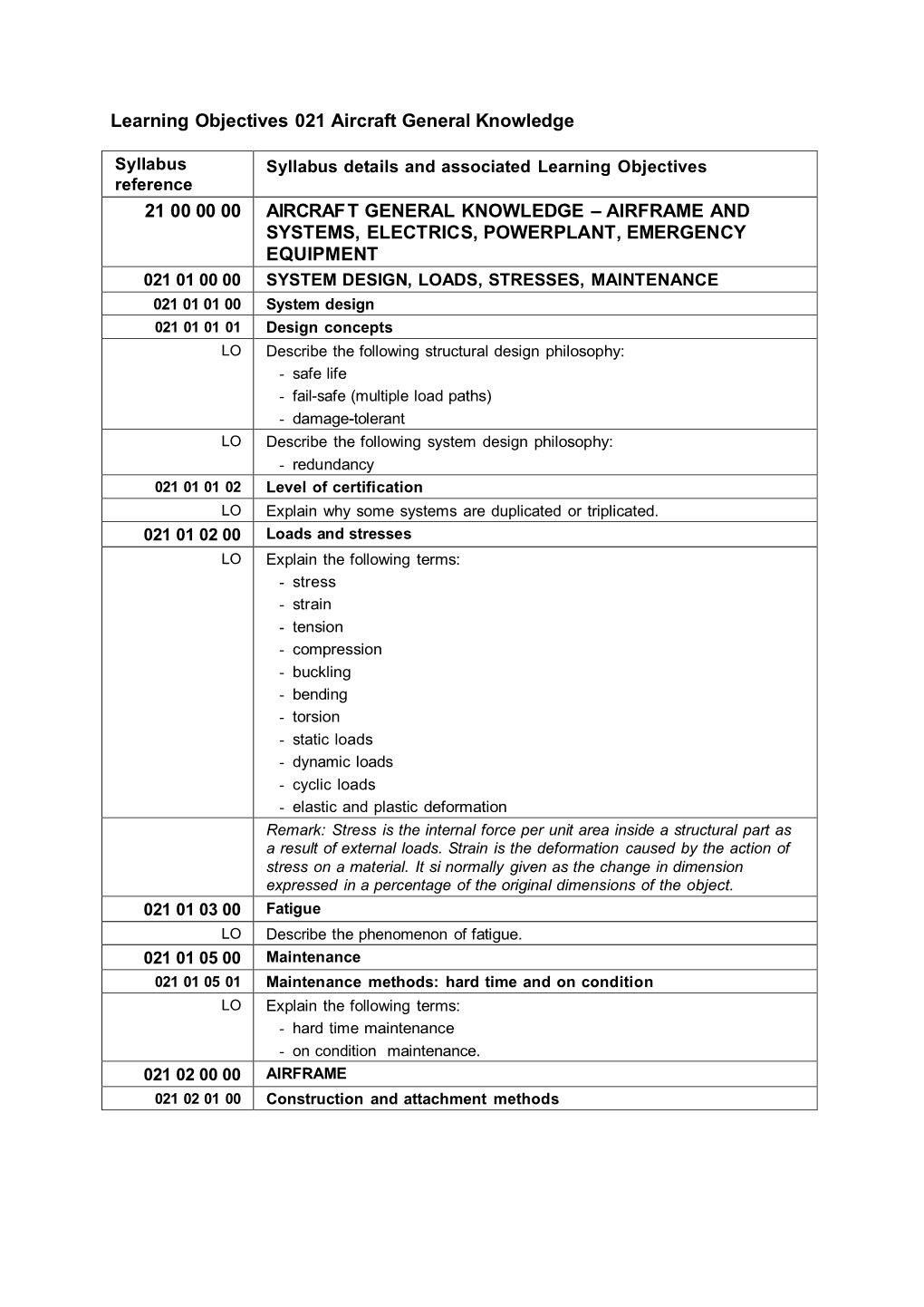 Learning Objectives 021 Aircraft General Knowledge