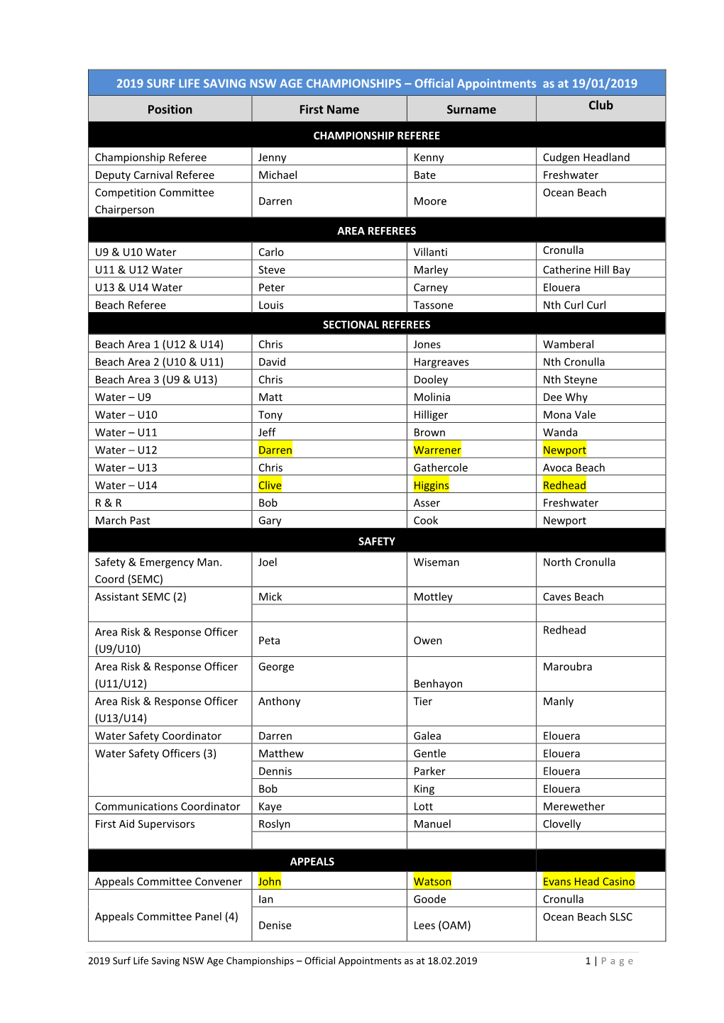 2019 SURF LIFE SAVING NSW AGE CHAMPIONSHIPS – Official Appointments As at 19/01/2019 Position First Name Surname Club