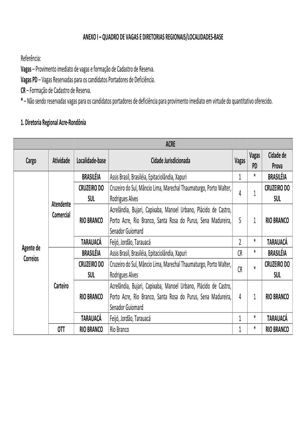Anexo I – Quadro De Vagas E Diretorias Regionais/Localidades-Base