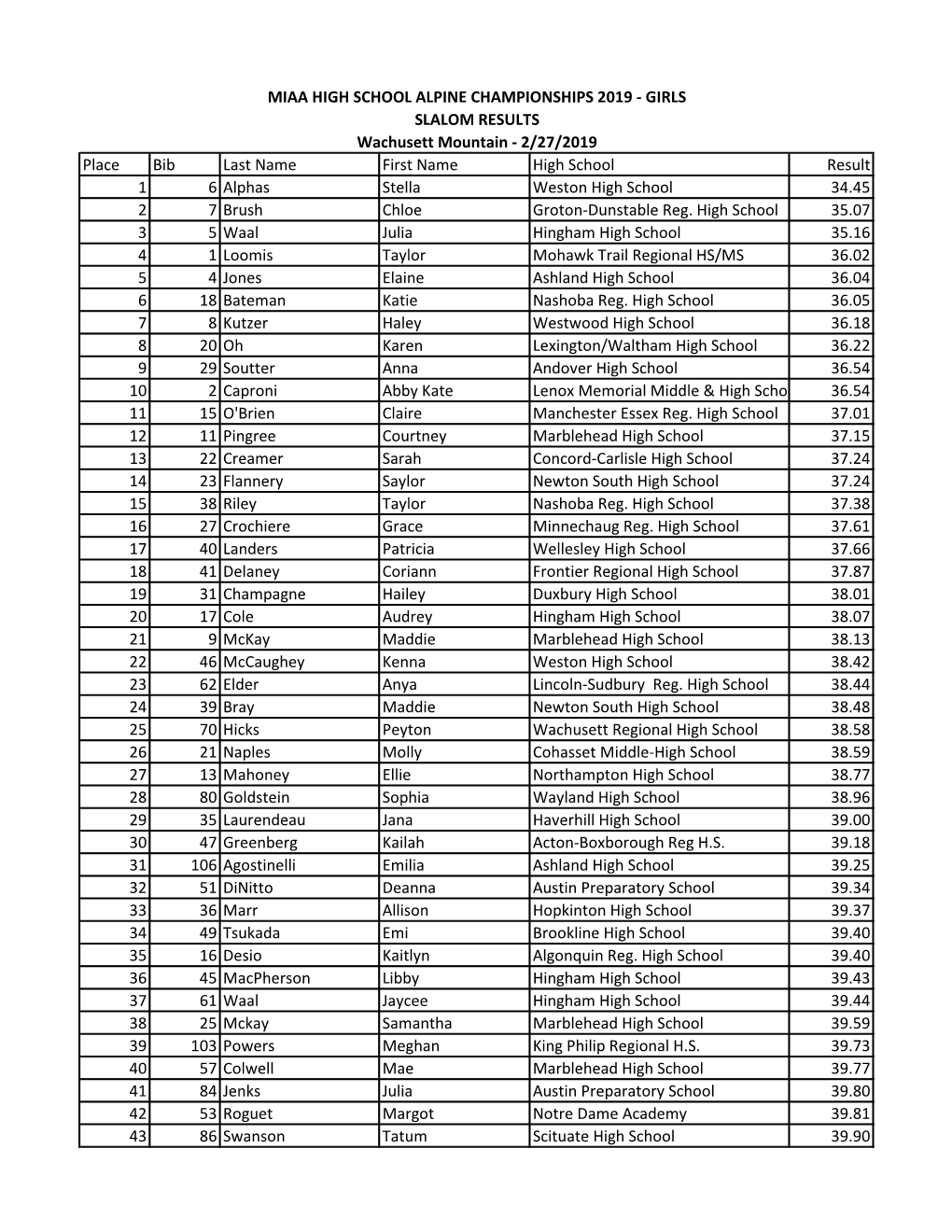 Place Bib Last Name First Name High School Result 1 6 Alphas Stella Weston High School 34.45 2 7 Brush Chloe Groton-Dunstable Reg