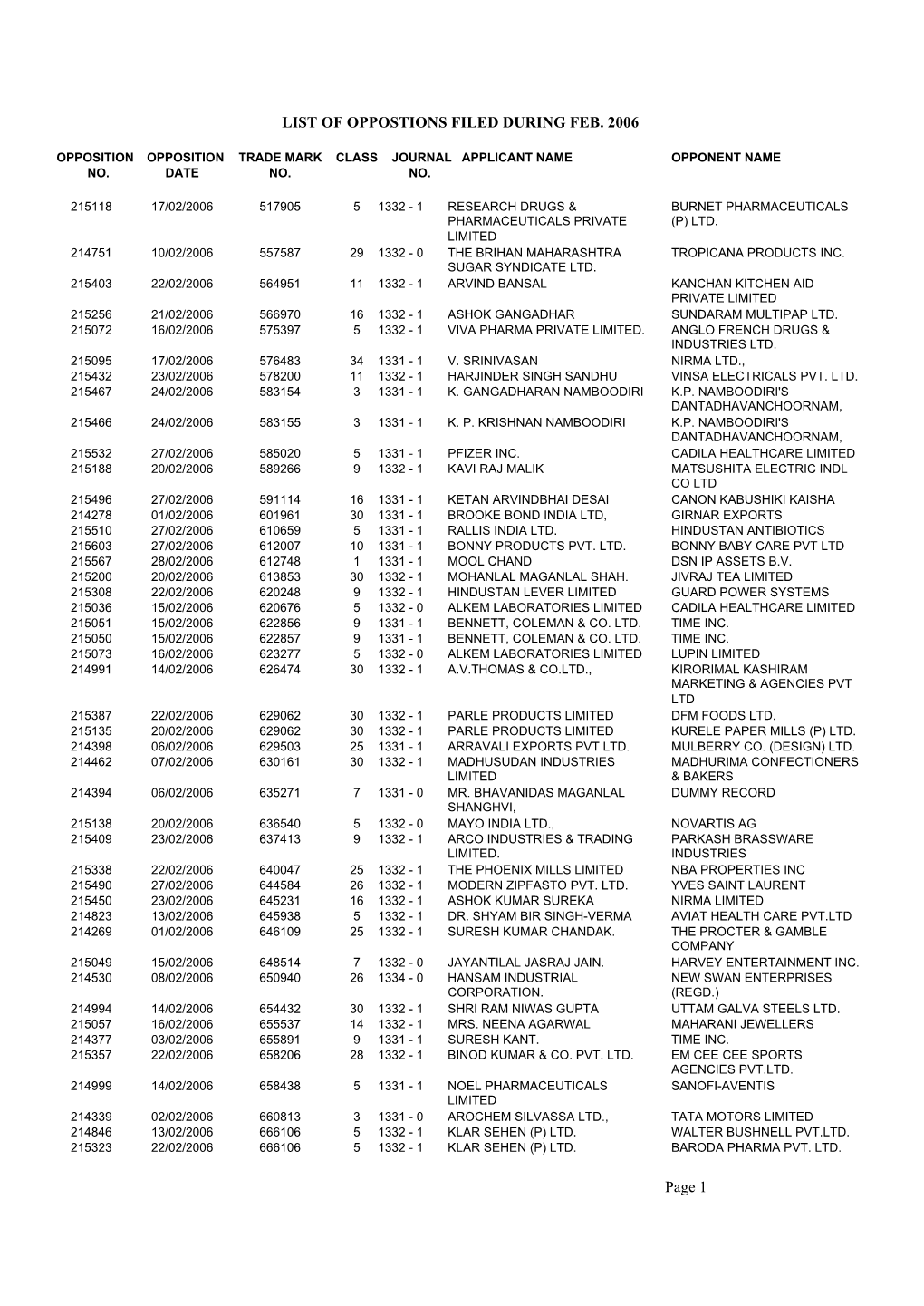 List of Oppostions Filed During Feb. 2006