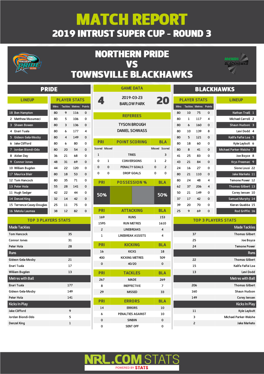 Northern Pride V Townsville Blackhawks