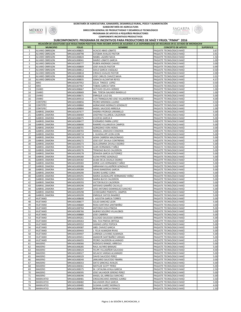 Pimaf" 2016 Relación De Solicitudes Que Resultaron Positivas Para Recibir Apoyo De Acuerdo a La Disponibilidad De Recursos En El Estado De Michoacan No