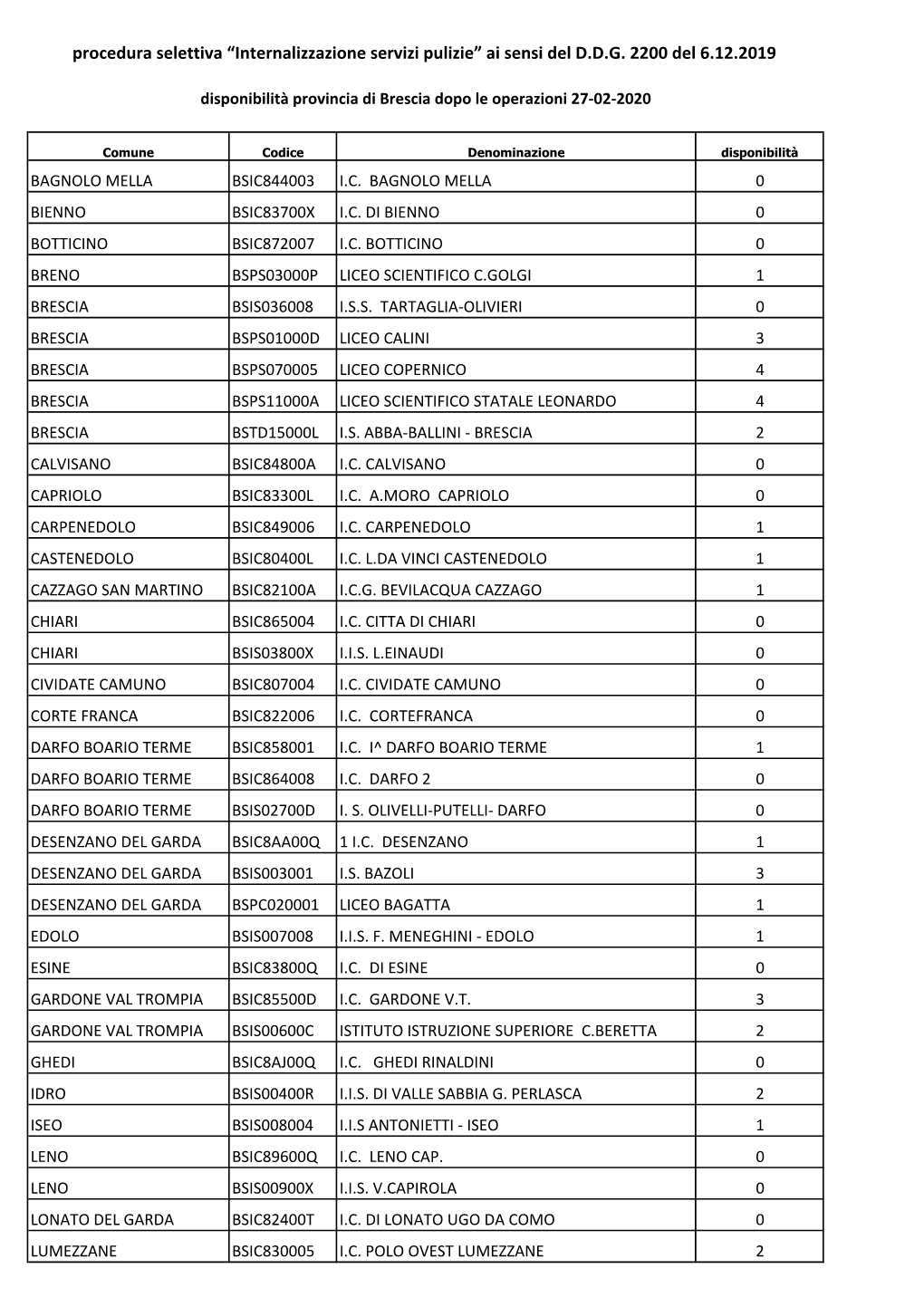 Diponibilità Brescia Internalizzazione Dopo Operazione 27-02-2020