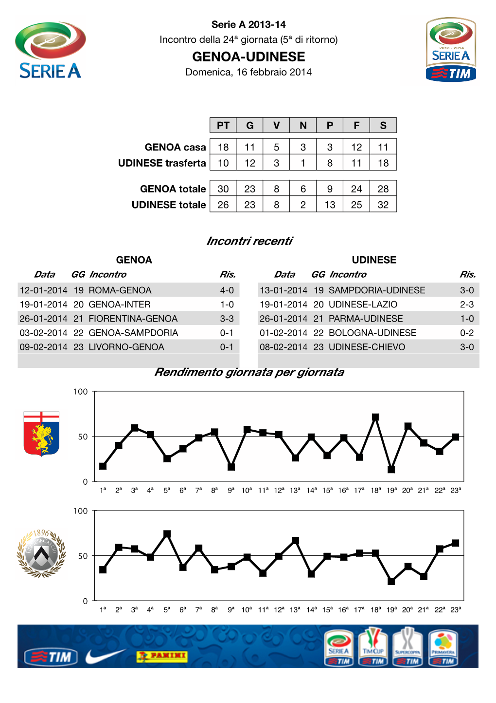 GENOA-UDINESE Domenica, 16 Febbraio 2014