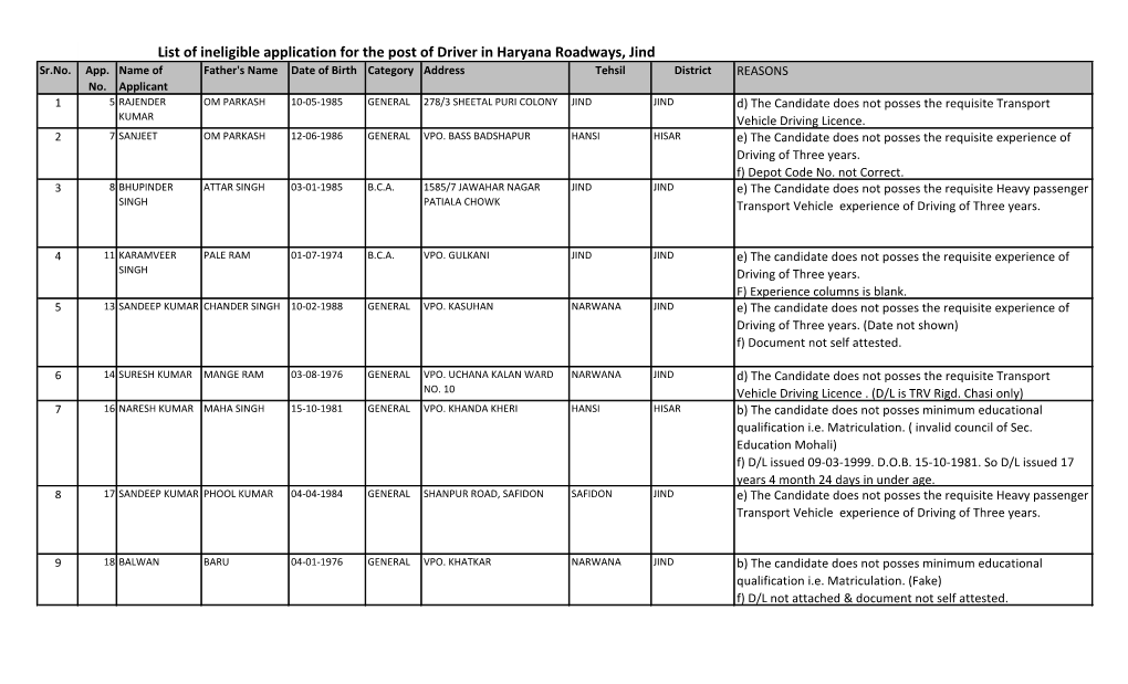 List of Ineligible Application for the Post of Driver in Haryana Roadways, Jind Sr.No